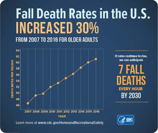 New CDC data reports surge in elderly fall deaths - SafeGuardian CareGiver Call Buttons,  Senior Help Alert Panic Buttons, Medical Alarms, Senior SOS Smartwatches + Free Fall Detection. 