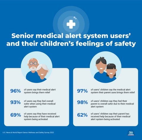 U.S. News & World Report - Senior Safety and Connectedness Survey - SafeGuardian CareGiver Call Buttons,  Senior Help Alert Panic Buttons, Medical Alarms, Senior SOS Smartwatches + Free Fall Detection. 