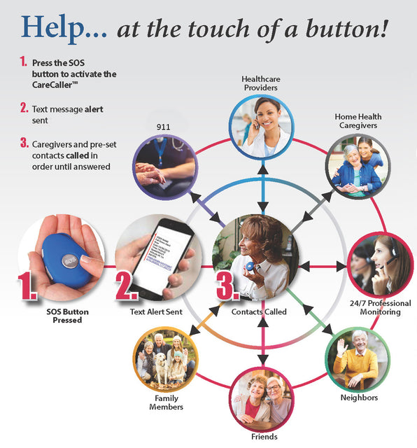Only a SafeGuardian Caregiver Call Button Automatically Calls & Text Alert(s) up to Five Contacts 