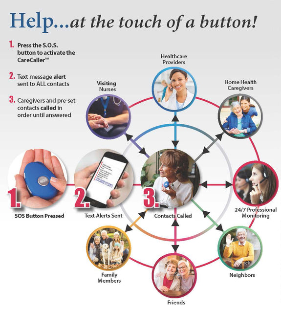 SafeGuardian CaregiverCaller™ gives seniors one-touch access to the people they trust most. Press the SOS button—or trigger a fall alert—and CaregiverCaller can call and text family members, caregivers, friends or other chosen contacts directly.